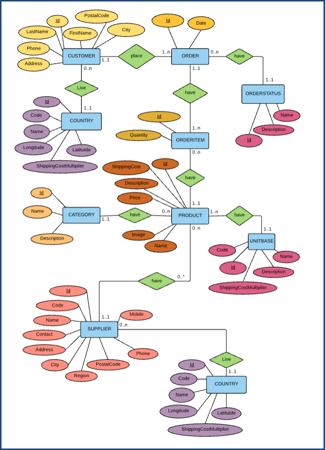 Mikmak UML ERD met verwantschappen